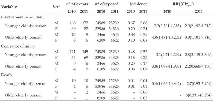 Table 3 – Distribution of elderly in trafic accidents, according to relative risk of involvement in accident,  occurrence of injury and death, by sex according to age group