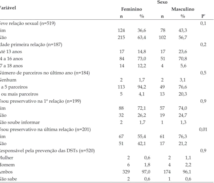 Tabela 1 - Variáveis comportamentais relacionadas à idade da sexarca, uso de preservativos na primeira  e última relação sexual e responsabilidade para prevenção de DST