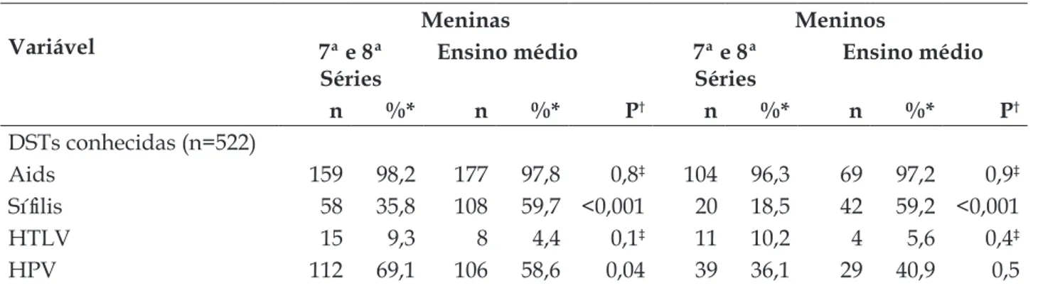 Tabela 3 - Doenças sexualmente transmissíveis que os adolescentes referiram conhecer e achavam que  têm cura, estratiicadas por sexo e série, Pelotas-RS, 2014