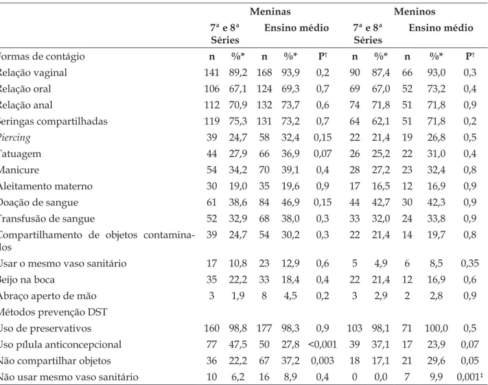 Tabela 4 - Variáveis do conhecimento dos adolescentes quanto às formas de contágio e métodos para  prevenir DSTs, estratiicadas por sexo e série, Pelotas-RS, 2014