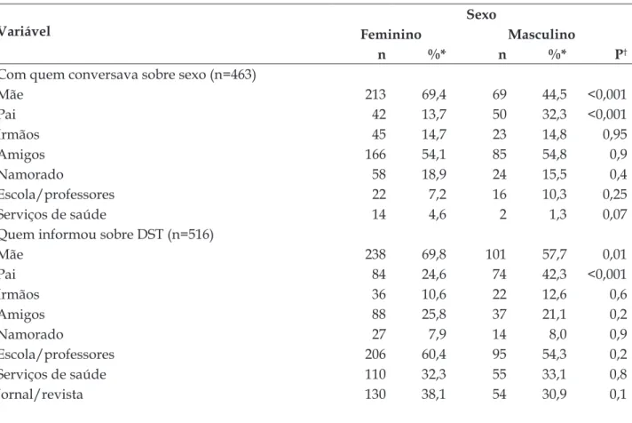 Tabela 5 - Variáveis do conhecimento e comportamento sexual dos adolescentes relacionadas a com  quem conversam sobre sexo e as fontes de informação que buscavam sobre DSTs