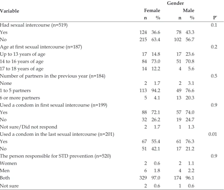Table 1 - Behavioral variables related to age at the time of their irst sexual intercourse, use of condoms  in the irst and last intercourse, and responsibility for STD prevention