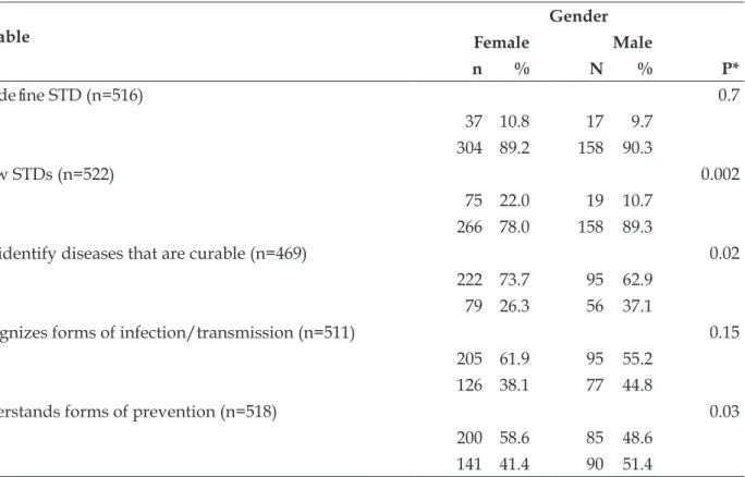 Table 2 - Variables grouped by responses considered appropriate regarding the adolescents’ knowledge  about STDs