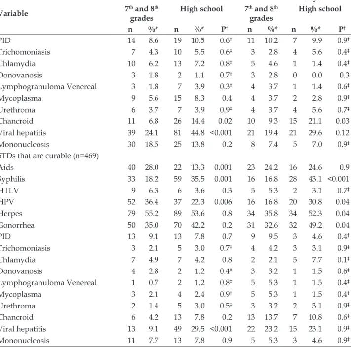 Table 2 shows that knowledge regarding STDs  that have a cure was adequate for 26.3% of the girls  and 37.1% of the boys, presenting a statistically  sig-niicant difference between both genders (P=0.02)