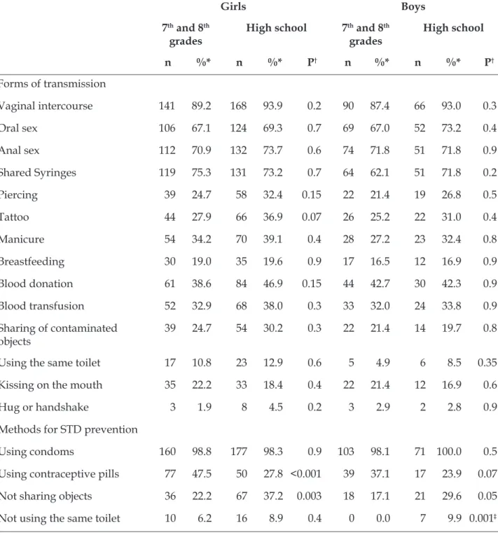 Table 4 - Variables of adolescents’ knowledge regarding forms of infection/transmission and methods  to prevent STDs, stratiied by gender and school year