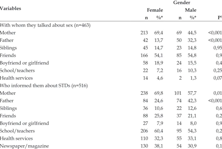 Table 5 - Variables of adolescents’ knowledge and sexual behavior related to whom they talk about  sex with and what sources of information they seek about STDs