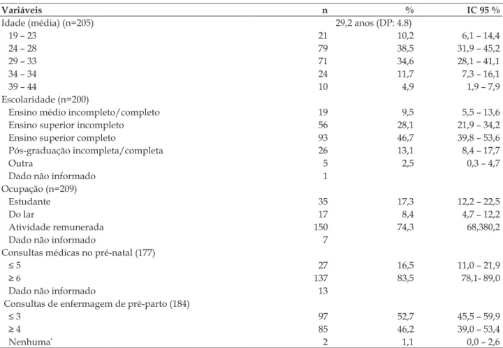 Tabela 1 - Características sociodemográicas e obstétricas das mulheres assistidas pela Equipe Hanami,  Santa Catarina, 2002 a 2012