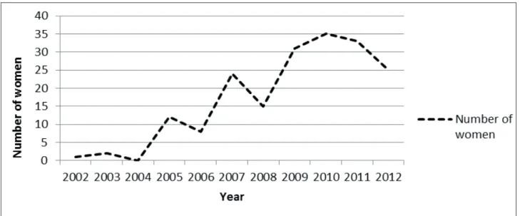 Figure 1 - Planned home births assisted by the Hanami Team. Santa Catarina, 2002 – 2012