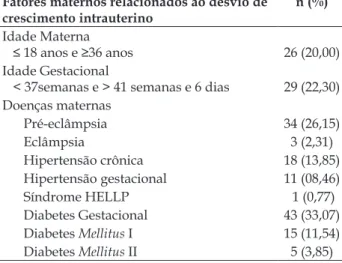 Tabela 6 - Fatores maternos relacionados ao desvio  de crescimento intrauterino em mulheres com  gestação de alto risco em uma maternidade pública  em Goiânia-GO, no período de janeiro de 2010 a  janeiro de 2015