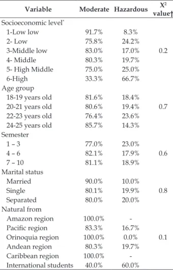 Table 1 - Relationship among sociodemographic  variables and proportion of women according  to drinking patterns