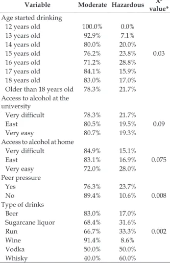 Table 2 - Relationship between vulnerability  variables and proportion of women according  to drinking patterns