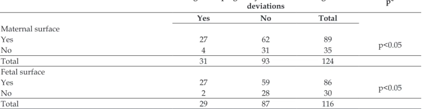 Table 1 - Comparison between the occurrence of macroscopic anatomopathological changes on the  maternal and fetal surfaces of the placenta in women with and without high-risk pregnancy and their  respective newborns with intrauterine growth deviation in a 