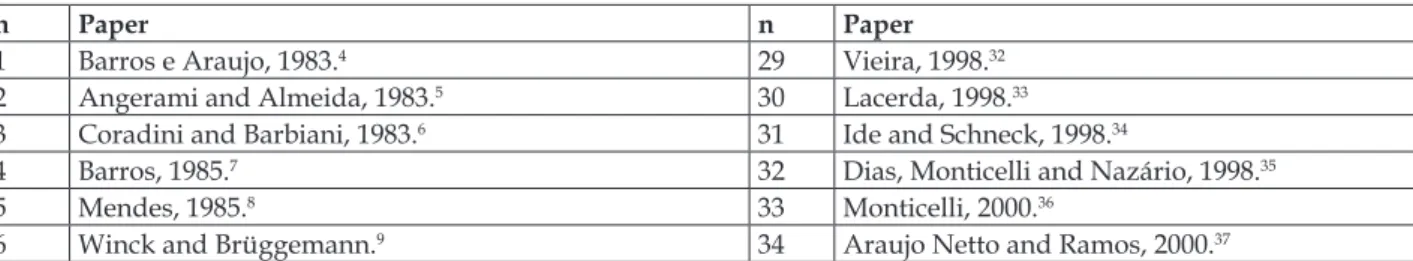 Table 1 – List of papers published in the Brazilian Journal of Nursing from 1983 to 2012 selected for  the study