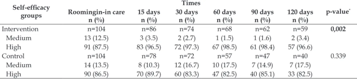 Table 1 – Comparison of breastfeeding self-eficacy scores between study groups during monitoring  times