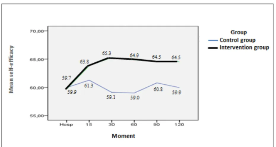 Figure 2 – Upward trend in mean breastfeeding self-eficacy scores according to study groups during  monitoring times