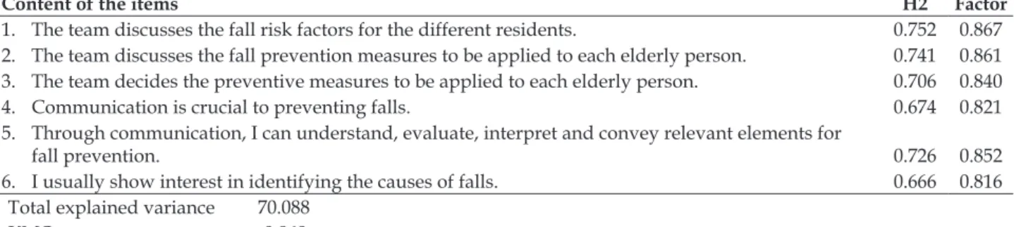 Table 3 – Analysis of principal components of the Scale of Practices and Behaviors of Teams for Fall  Prevention