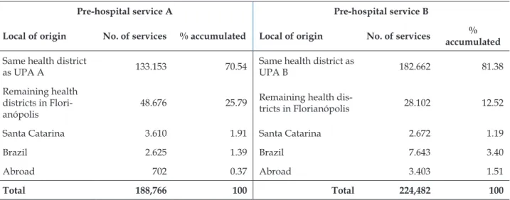 Table 1 – Patients cared for by UPAs A and B, according to locale of origin, Florianópolis, SC, Brazil,  Jan to Dec 2013