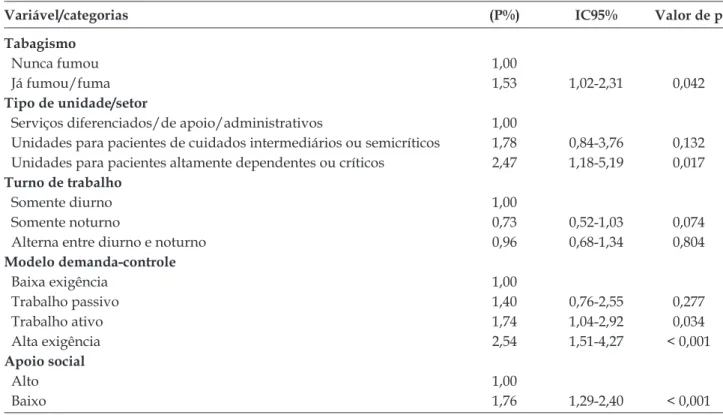 Tabela  2  -  Modelo  de  regressão  inal  com  razões  de  prevalência  (RP),  intervalos  de  coniança  e  respectivos valores de p de insatisfação com a qualidade de vida no trabalho entre trabalhadores de  enfermagem