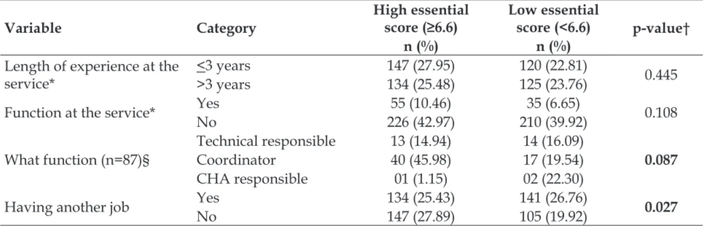 Table 2 – Comparison of scores for key attributes of PHC concerning health care for children and  adolescents with HIV in the experience of health professionals from 25 cities in Rio Grande do Sul,  Brazil, 2014