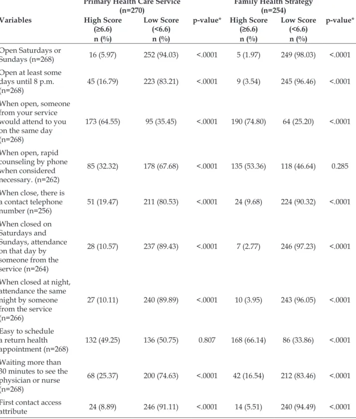 Table 3 – Comparison of items for the irst contact access attribute, dichotomized into high and low  score, according to the type of service, according to the assessment of health professionals from 25 cities  in Rio Grande do Sul, Brazil, 2014