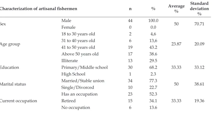 Table 1 - Characterization of artisanal ishermen affected by spinal cord injuries. Natal-RN, Brazil, 2014