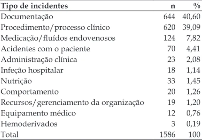 Tabela 3 - Coeiciente de correlação entre incidentes  com dano, incidentes sem dano, total das ocorrências  e variáveis tempo de internação, Nursing Activities  Score, idade