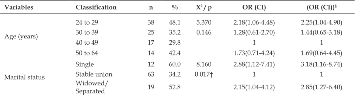 Table 2 – Odds ratio (OR) values for the exposure variables for inadequate practice of the Papanicolaou  test