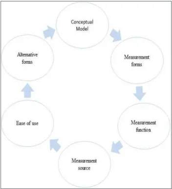 Figure 1 - Conceptual basics in choosing the  measuring instrument. Florianópolis-SC, 2017