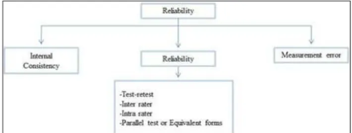 Figure 2 - Measurement properties: reliability. 