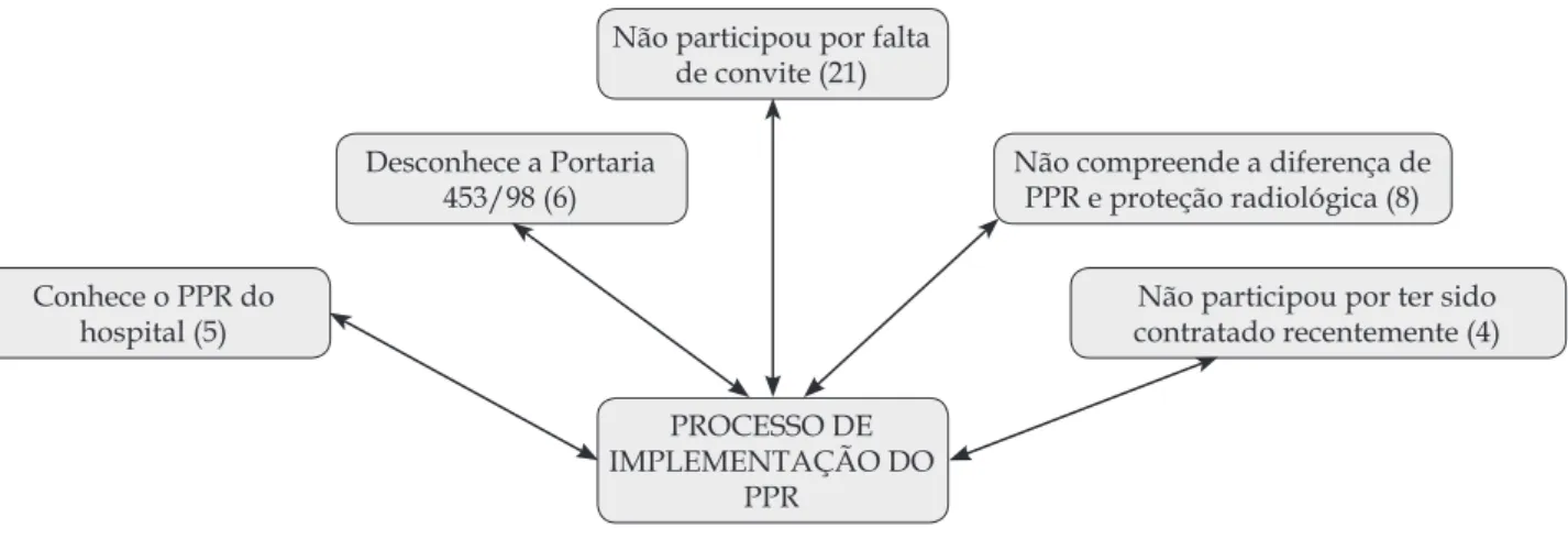 Figura 2 - Motivos pelos quais não participaram da implementação do Programa de Proteção Radiólogica