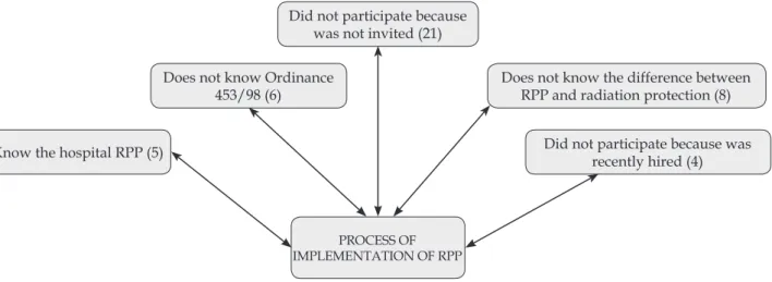 Figure 2 - Reasons why they did not participate in the implementation of the Radiation Protection  Program