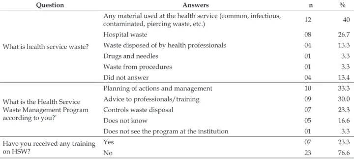 Table 1 – Nursing team professionals’ knowledge on health service waste. Florianópolis, SC, Brazil, 2014