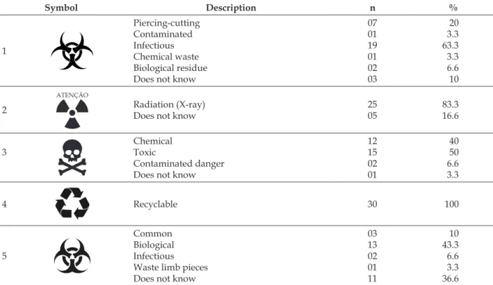 Table 2 – Knowledge of nursing team professionals about the symbols of health service waste