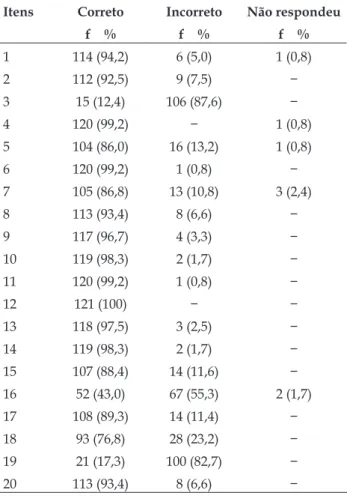Tabela 1- Distribuição dos enfermeiros (n=121)  segundo as variáveis gênero, faixa etária, grau  de escolaridade e local de atuação proissional