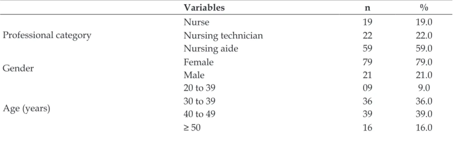 Table 1 presents demographic and professional  characteristics of the 100 participants in the study.
