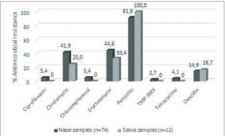 Figure 1 - Resistance proile of Staphylococcus aureus isolated from saliva and nasal secretion samples  of nursing professionals to antimicrobials