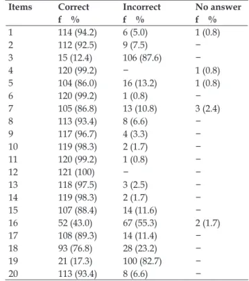 Table 1 - Distribution of nurses (n=121) according  to the variables gender, age group, educational  level and place of work