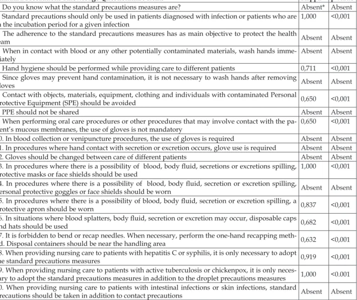 Table 4 - Kappa coeficients of the knowledge questionnaire on standard precautions applied to nurses