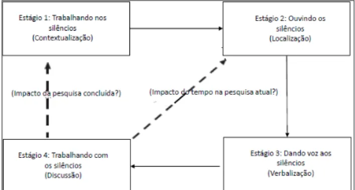 Figura 1 – Quadro teórico da metodologia The  Silences Framework (traduzido e adaptado pelas  autoras)