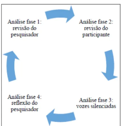 Figura 2 - O caráter cíclico das fases da metodologia  The Silences Framework (Traduzido e adaptado  pelas autoras) 10