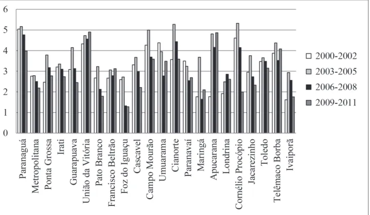 Figure 2 – Proportion* of hospitalizations for ambulatory care sensitive conditions, cerebrovascular  diseases per region and three-year period