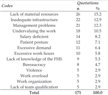Table 1 - Distribution of quotations (n=171)  according to codes (14) of dissatisfaction in the  work of professionals in the Family Health  Strategy, in Brazil