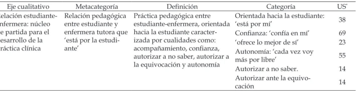 Tabla 1 - Eje cualitativo, metacategoría y categorías resultantes. Barcelona, España, 2012