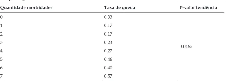 Tabela 2 - Associação de queda e número de patologias. Brasília, DF, Brasil, setembro/2013 a fevereiro/2014