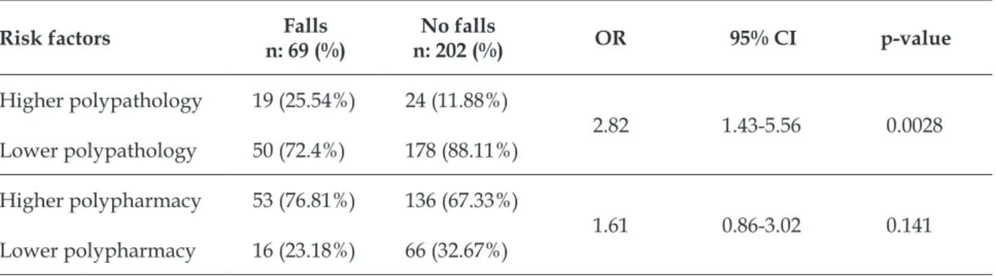 Table 1 - Association between polypathology and polypharmacy and the record of falls Brasília, DF,  Brasil, September/2013 to February/2014