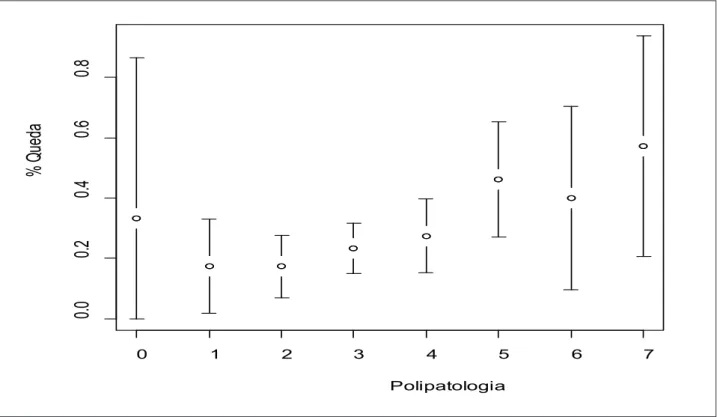 Figure 1 - Association between falls and the number of comorbidities diagnosed in the elderly