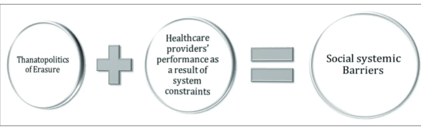 Figure 1 - Main perceived barriers when accessing to the healthcare system by trans identiied individuals     The major identiied barriers in this research 