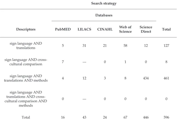 Table 1 – Search strategy to survey primary studies in the integrative review based on data from the  past 10 years