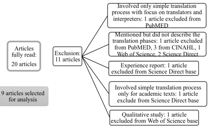 Figure 2 – Flowchart with articles excluded after reading of full version. Uberaba, MG, Brazil, 2016  Most of the instruments used were focused 