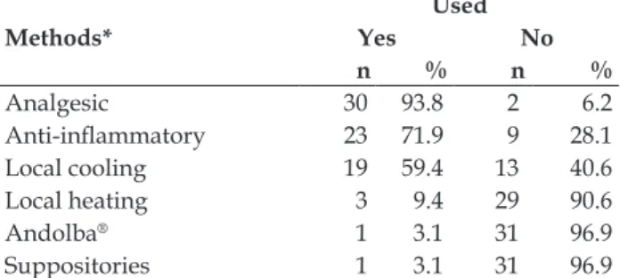 Table 1 – Methods used for perineal pain relief  in the postpartum period. São Paulo, SP, Brazil  2013-2014 Used Methods* Yes No n % n % Analgesic 30 93.8 2 6.2 Anti-inlammatory 23 71.9 9 28.1 Local cooling 19 59.4 13 40.6 Local heating 3 9.4 29 90.6 Andol